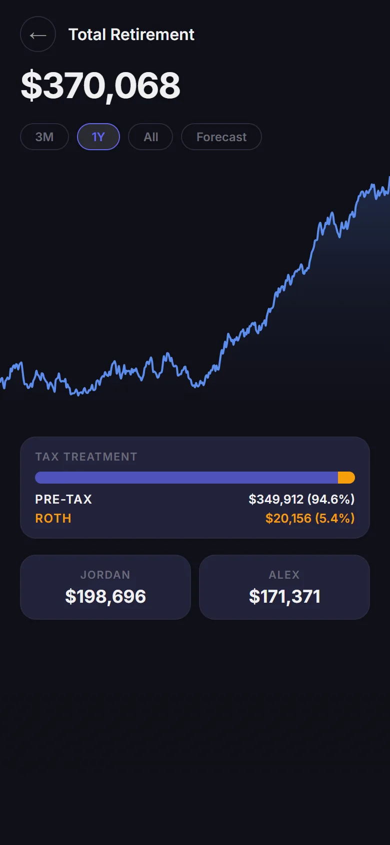 Total retirement with balance history and pre-tax versus Roth split